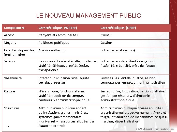 LE NOUVEAU MANAGEMENT PUBLIC Composantes Caractéristiques (Weber) Caractéristiques (NMP) Accent Citoyens et communautés Clients