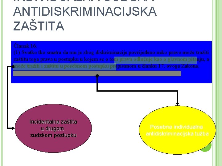 INDIVIDUALNA SUDSKA ANTIDISKRIMINACIJSKA ZAŠTITA Članak 16. (1) Svatko smatra da mu je zbog diskriminacije