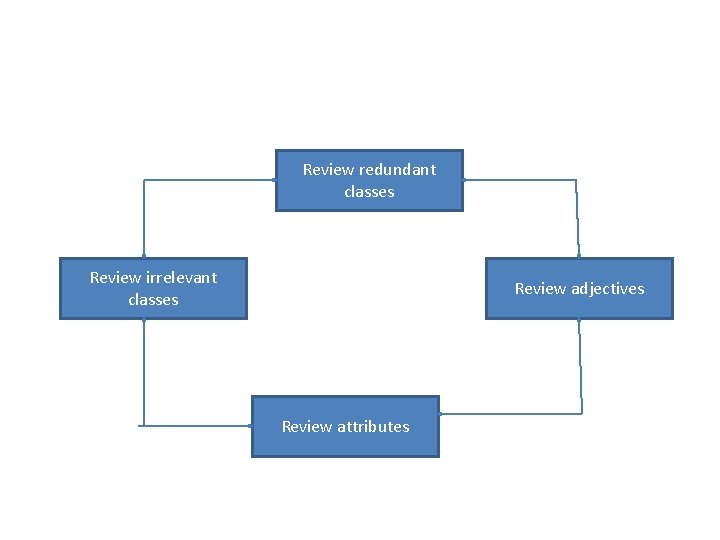 Review redundant classes Review irrelevant classes Review adjectives Review attributes 