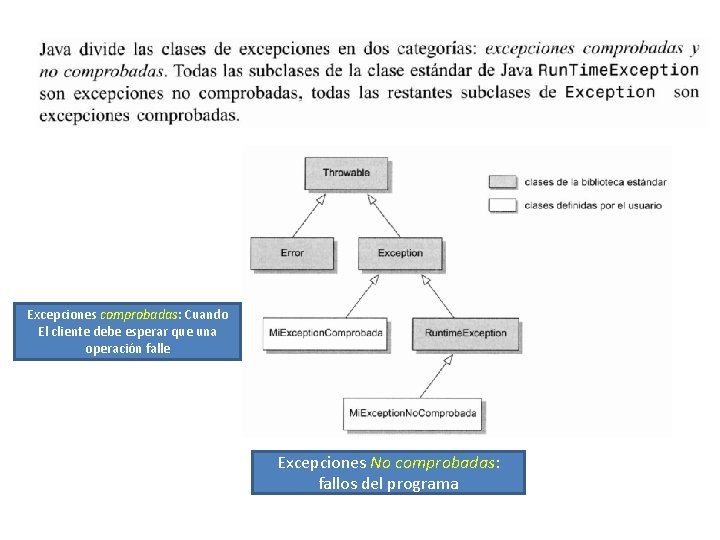 Excepciones comprobadas: Cuando El cliente debe esperar que una operación falle Excepciones No comprobadas: