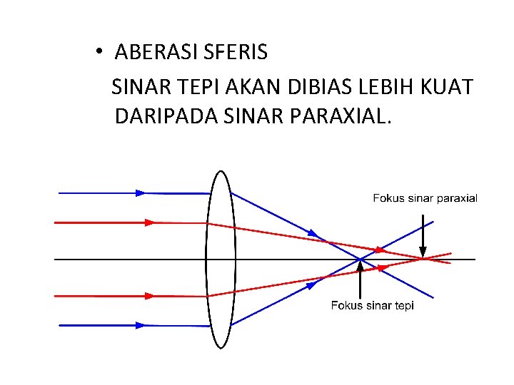  • ABERASI SFERIS SINAR TEPI AKAN DIBIAS LEBIH KUAT DARIPADA SINAR PARAXIAL. 