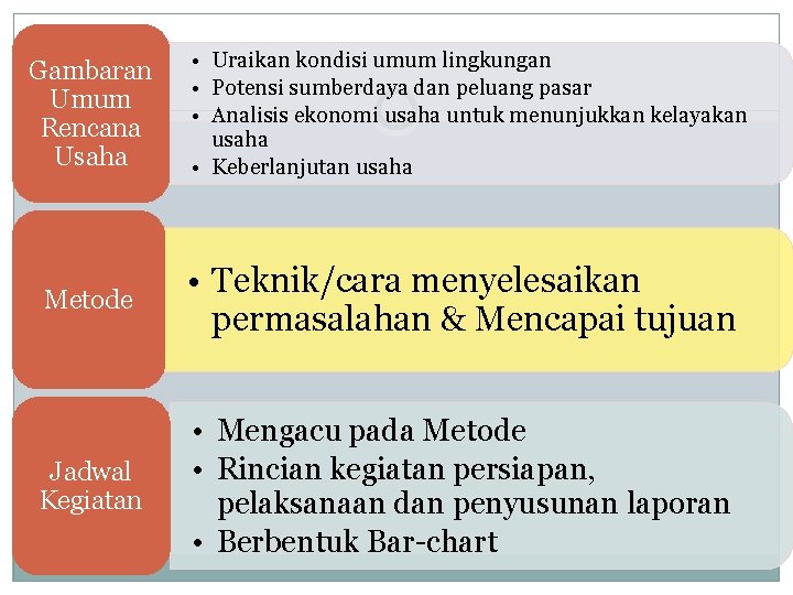 Gambaran Umum Rencana Usaha • Uraikan kondisi umum lingkungan • Potensi sumberdaya dan peluang