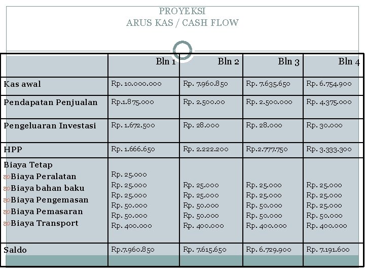 PROYEKSI ARUS KAS / CASH FLOW Bln 1 Bln 2 Bln 3 Bln 4