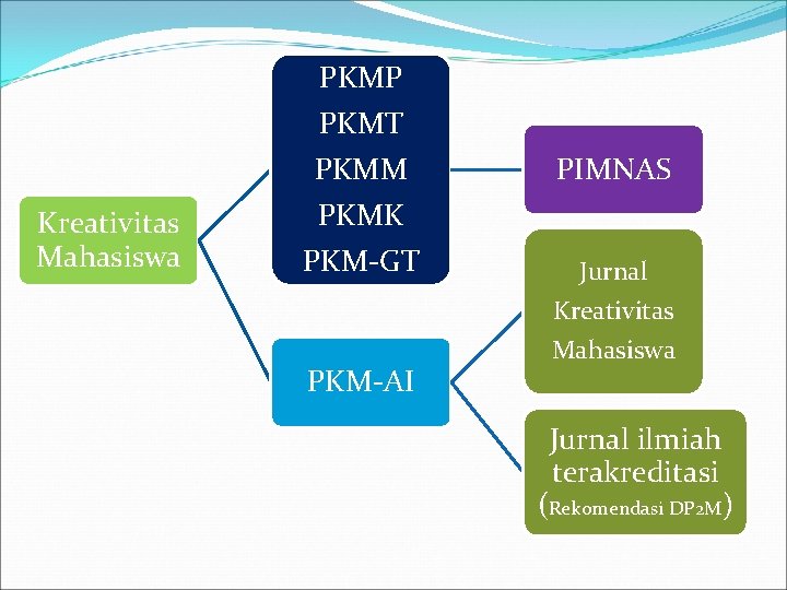 PKMP PKMT Kreativitas Mahasiswa PKMM PKMK PKM-GT PKM-AI PIMNAS Jurnal Kreativitas Mahasiswa Jurnal ilmiah