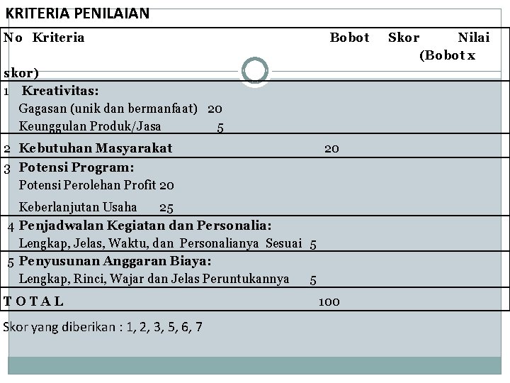 KRITERIA PENILAIAN No Kriteria Bobot skor) 1 Kreativitas: Gagasan (unik dan bermanfaat) 20 Keunggulan