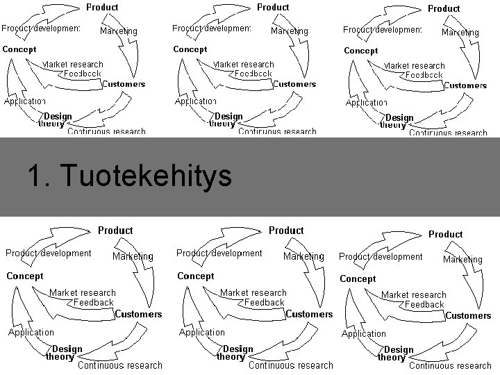 1. Tuotekehitys 