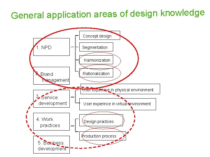 General application areas of design knowledge Concept design 1. NPD Segmentation Harmonization 2. Brand