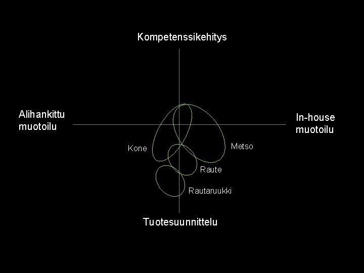 Kompetenssikehitys Alihankittu muotoilu In-house muotoilu Metso Kone Rautaruukki Tuotesuunnittelu 