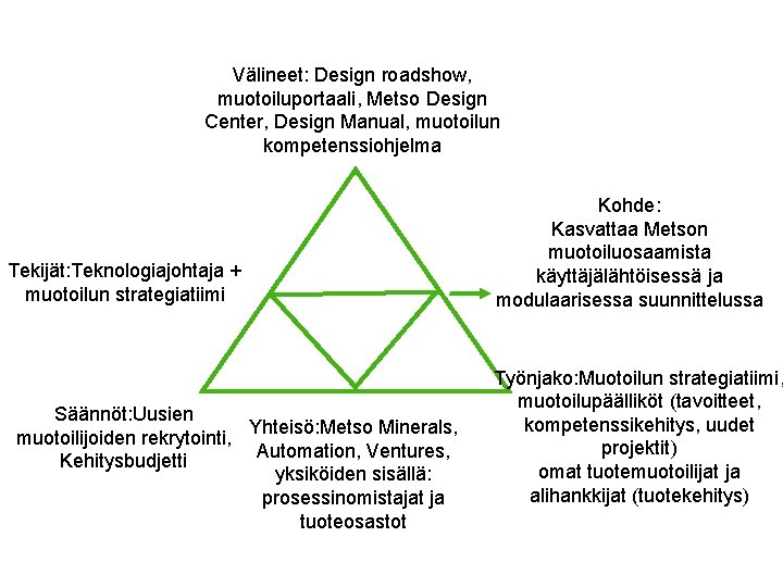 Välineet: Design roadshow, muotoiluportaali, Metso Design Center, Design Manual, muotoilun kompetenssiohjelma Tekijät: Teknologiajohtaja +