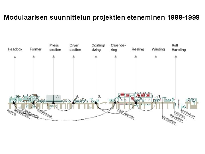 Modulaarisen suunnittelun projektien eteneminen 1988 -1998 