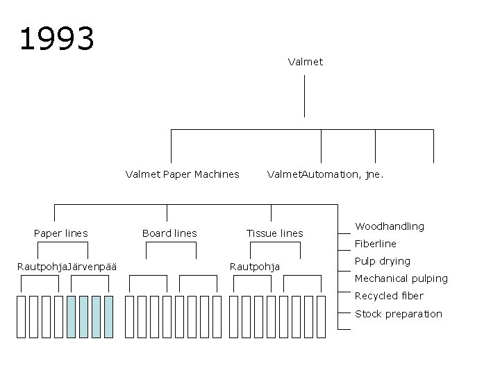 1993 Valmet Paper Machines Paper lines Rautpohja. Järvenpää Board lines Valmet. Automation, jne. Tissue