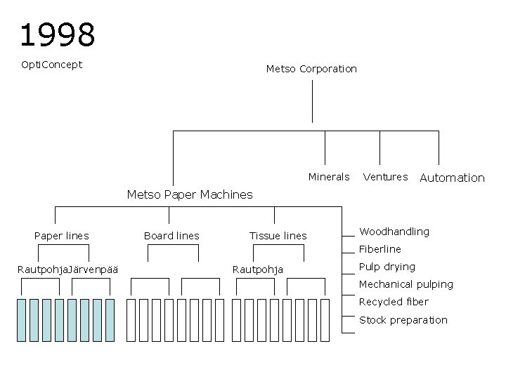 1998 Opti. Concept Metso Corporation Minerals Ventures Automation Metso Paper Machines Paper lines Board