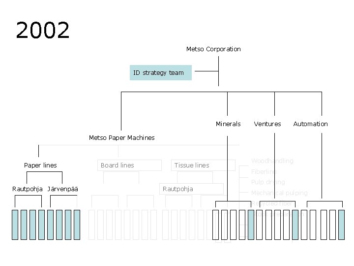 2002 Metso Corporation ID strategy team Minerals Ventures Automation Metso Paper Machines Paper lines