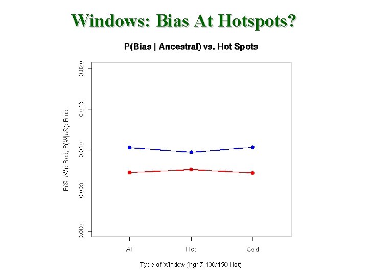 Windows: Bias At Hotspots? 