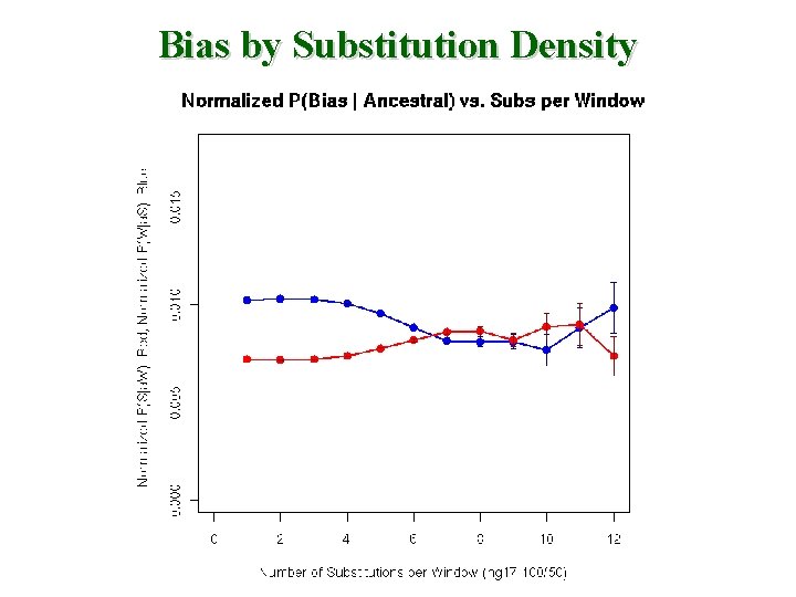 Bias by Substitution Density 