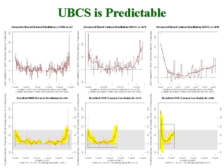 UBCS is Predictable 