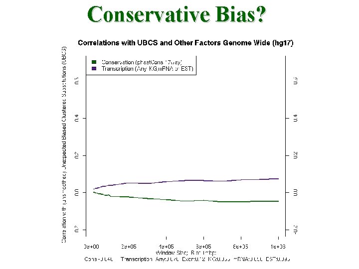 Conservative Bias? 