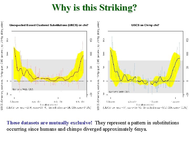 Why is this Striking? These datasets are mutually exclusive! They represent a pattern in