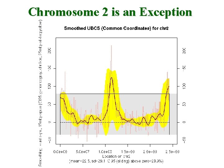 Chromosome 2 is an Exception 