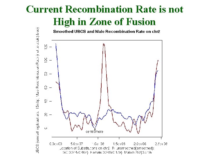 Current Recombination Rate is not High in Zone of Fusion 