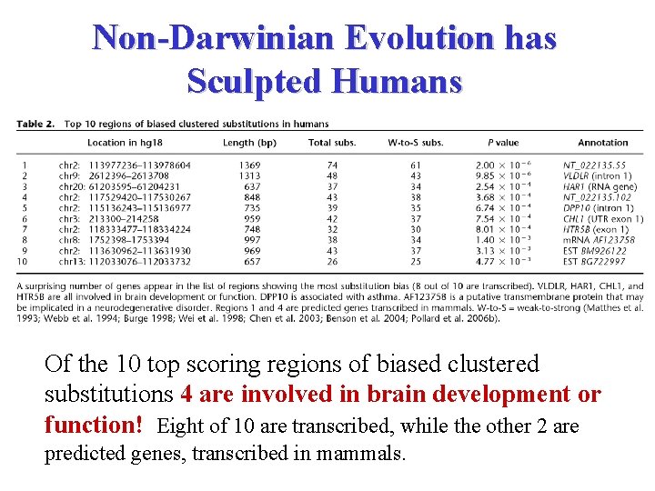 Non-Darwinian Evolution has Sculpted Humans Of the 10 top scoring regions of biased clustered
