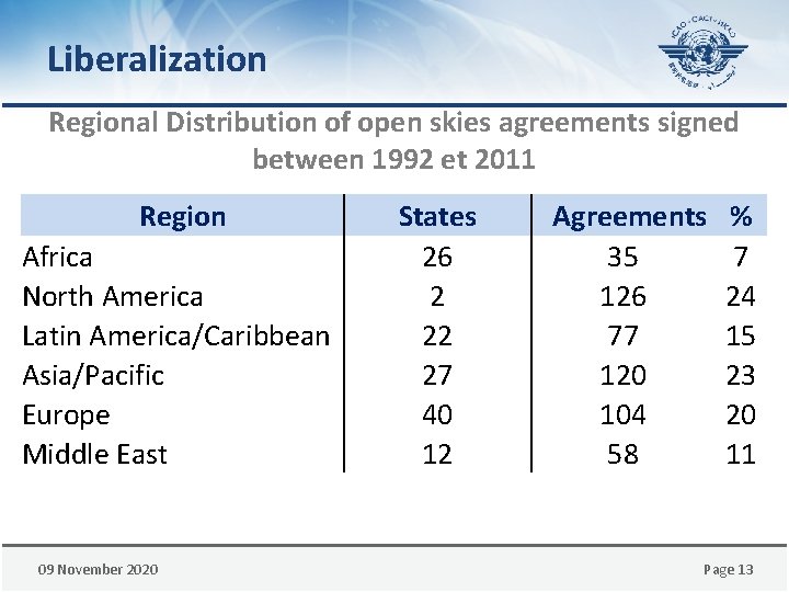 Liberalization Regional Distribution of open skies agreements signed between 1992 et 2011 Region Africa