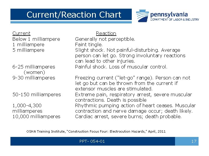 Current/Reaction Chart Current Below 1 milliampere 5 milliampere 6 -25 milliamperes (women) 9 -30