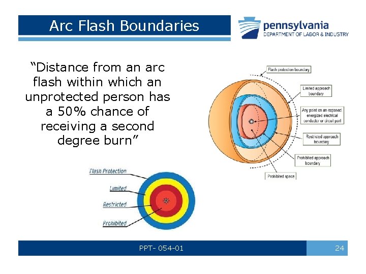 Arc Flash Boundaries “Distance from an arc flash within which an unprotected person has