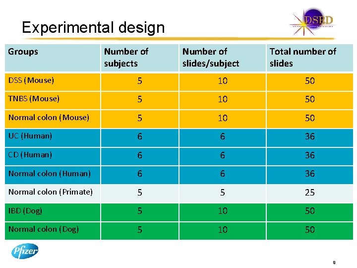 Experimental design Groups Number of subjects Number of slides/subject Total number of slides DSS