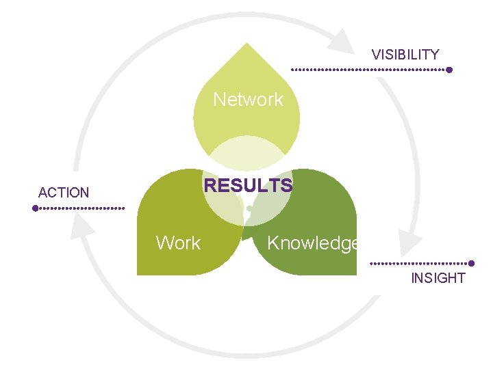 VISIBILITY Network RESULTS ACTION Work Knowledge INSIGHT 