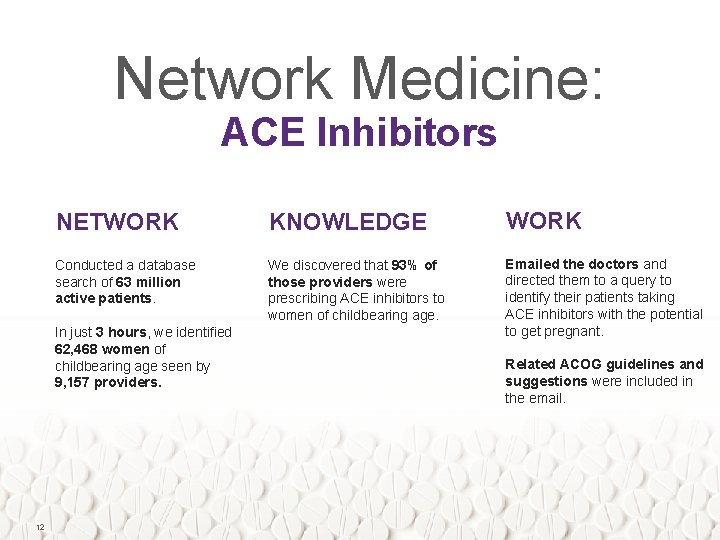 Network Medicine: ACE Inhibitors NETWORK KNOWLEDGE WORK Conducted a database search of 63 million