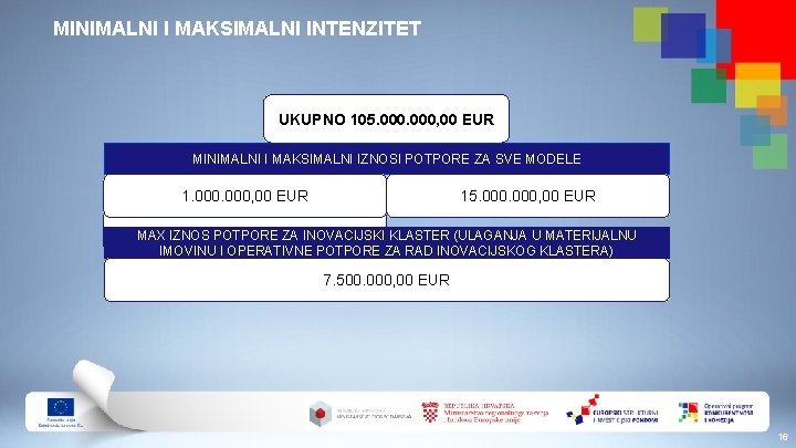 MINIMALNI I MAKSIMALNI INTENZITET UKUPNO 105. 000, 00 EUR MINIMALNI I MAKSIMALNI IZNOSI POTPORE