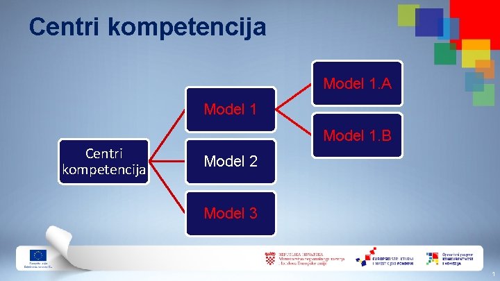 Centri kompetencija Model 1. A Model 1 Centri kompetencija Model 1. B Model 2