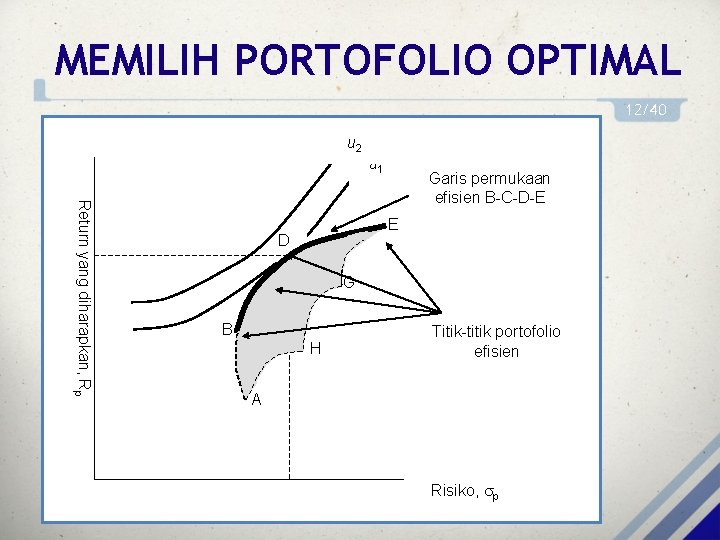 MEMILIH PORTOFOLIO OPTIMAL 12/40 u 2 u 1 Return yang diharapkan, Rp Garis permukaan