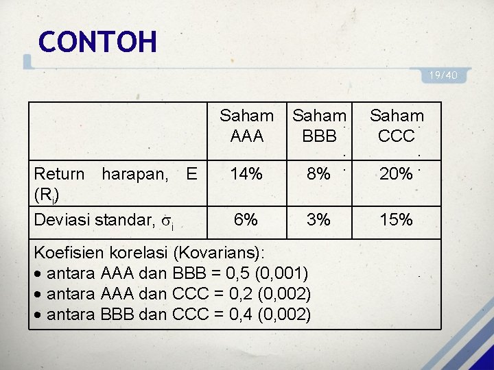 CONTOH 19/40 Return harapan, E (Ri) Deviasi standar, i Saham AAA Saham BBB Saham