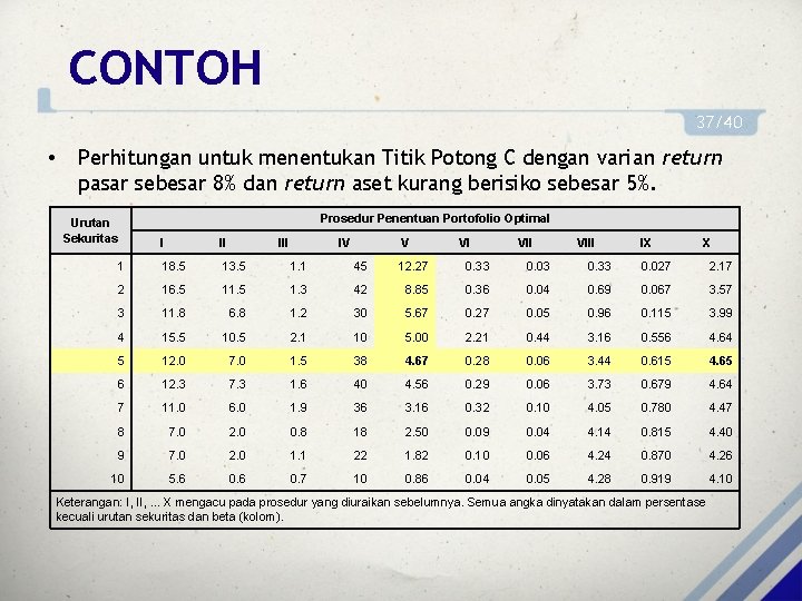 CONTOH 37/40 • Perhitungan untuk menentukan Titik Potong C dengan varian return pasar sebesar