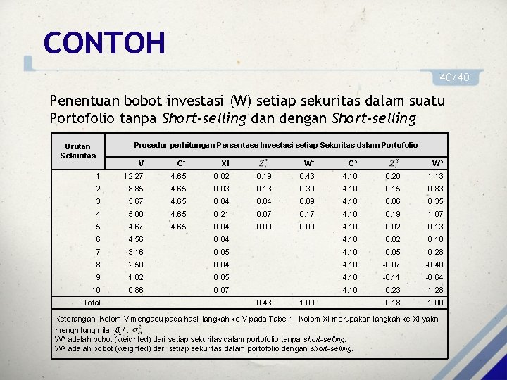 CONTOH 40/40 Penentuan bobot investasi (W) setiap sekuritas dalam suatu Portofolio tanpa Short-selling dan