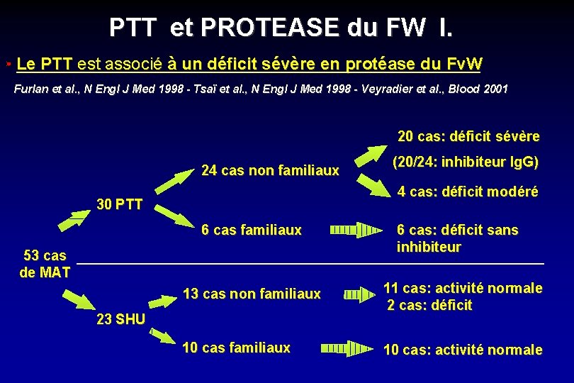 PTT et PROTEASE du FW I. Le PTT est associé à un déficit sévère