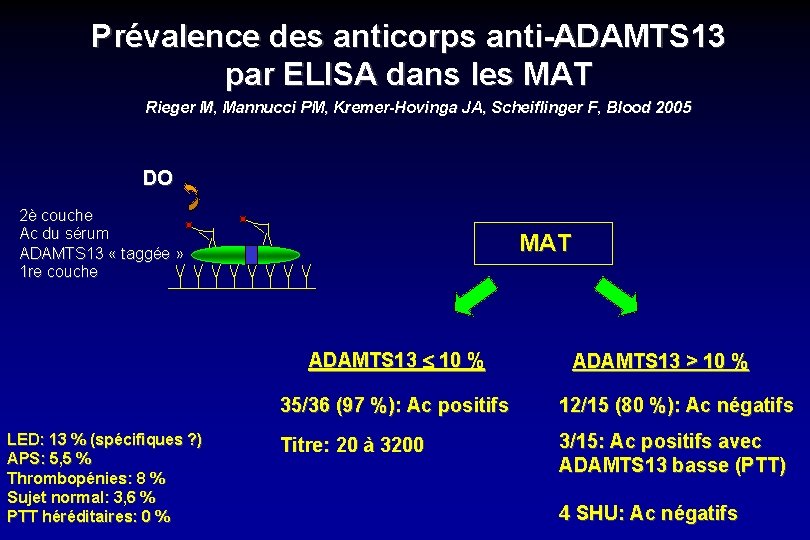 Prévalence des anticorps anti-ADAMTS 13 par ELISA dans les MAT Rieger M, Mannucci PM,