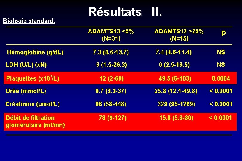 Biologie standard. Résultats II. ADAMTS 13 <5% (N=31) ADAMTS 13 >25% (N=15) p 7.