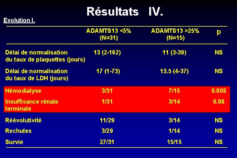 Evolution I. Résultats IV. ADAMTS 13 <5% (N=31) ADAMTS 13 >25% (N=15) p 13