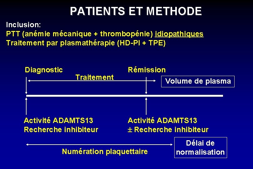 PATIENTS ET METHODE Inclusion: PTT (anémie mécanique + thrombopénie) idiopathiques Traitement par plasmathérapie (HD-PI
