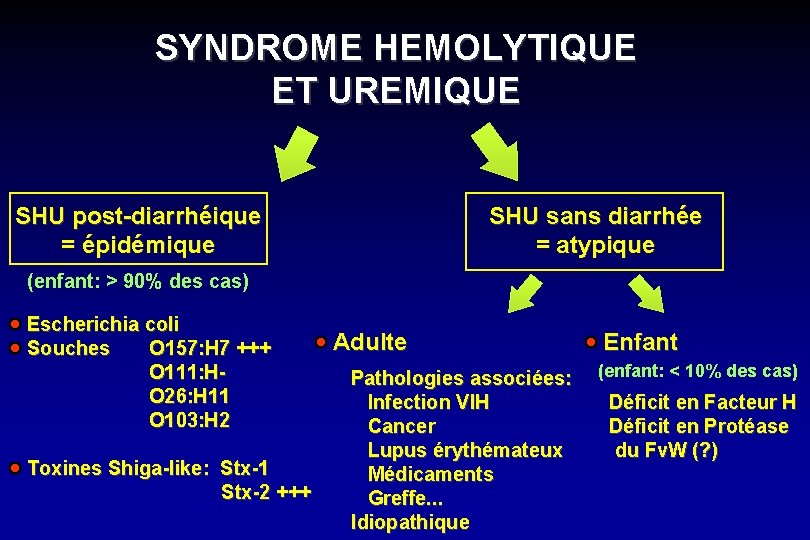 SYNDROME HEMOLYTIQUE ET UREMIQUE SHU post-diarrhéique = épidémique SHU sans diarrhée = atypique (enfant:
