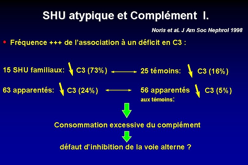 SHU atypique et Complément I. Noris et al. J Am Soc Nephrol 1998 Fréquence