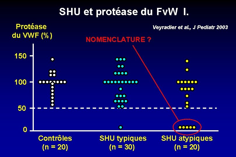 SHU et protéase du Fv. W I. Protéase du VWF (%) Veyradier et al.
