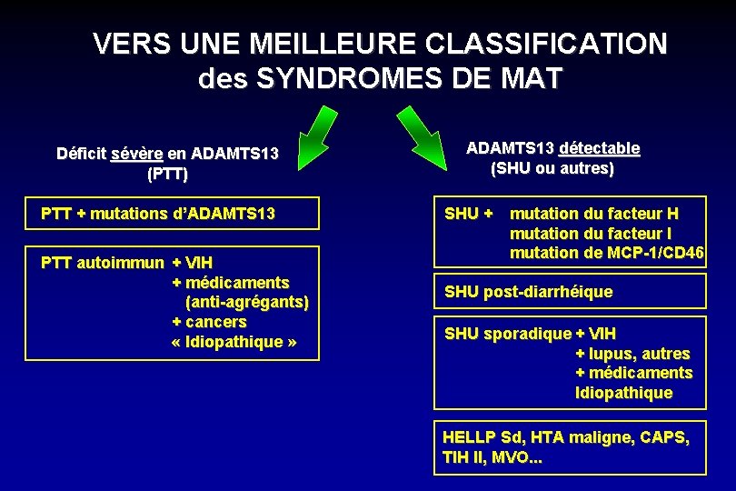 VERS UNE MEILLEURE CLASSIFICATION des SYNDROMES DE MAT Déficit sévère en ADAMTS 13 (PTT)