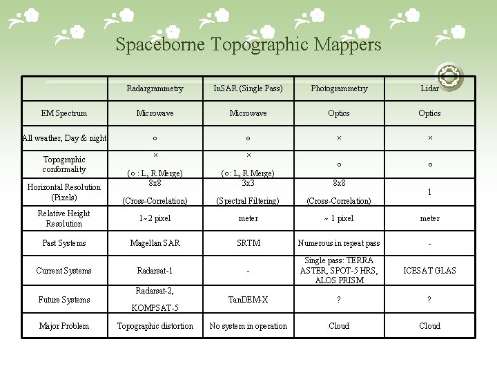 Spaceborne Topographic Mappers Radargrammetry In. SAR (Single Pass) Photogrammetry Lidar EM Spectrum Microwave Optics