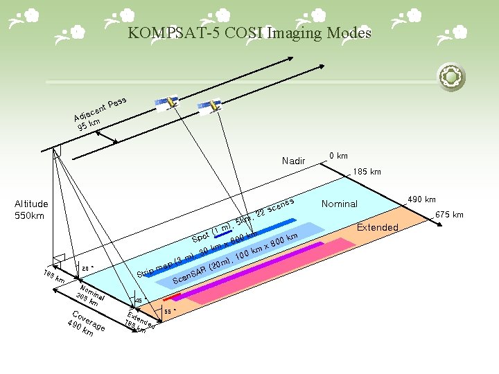 KOMPSAT-5 COSI Imaging Modes s Pas t n ce a Adj m k 95