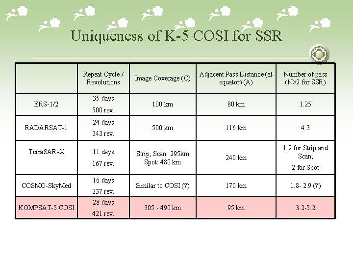 Uniqueness of K-5 COSI for SSR Repeat Cycle / Revolutions ERS-1/2 RADARSAT-1 Terra. SAR-X