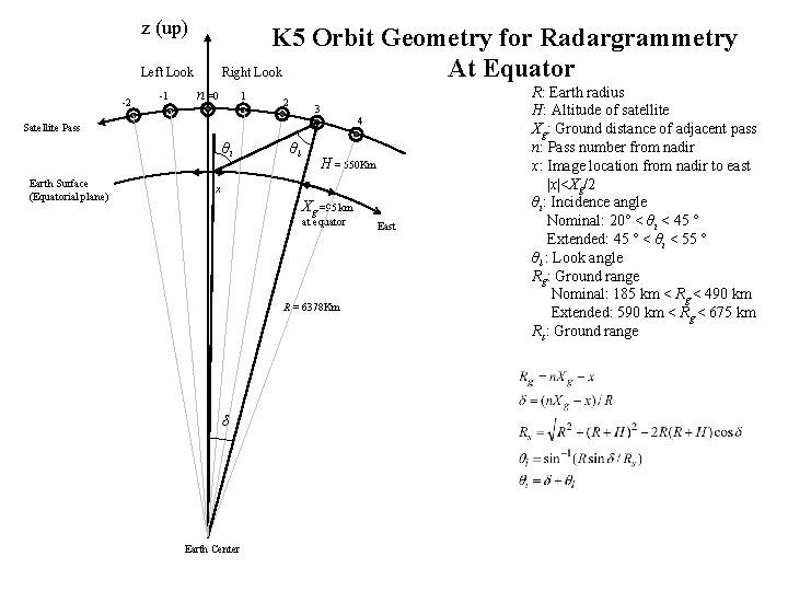 z (up) K 5 Orbit Geometry for Radargrammetry Right Look At Equator Left Look